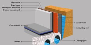 Retaining Wall Green Roof Drainage System